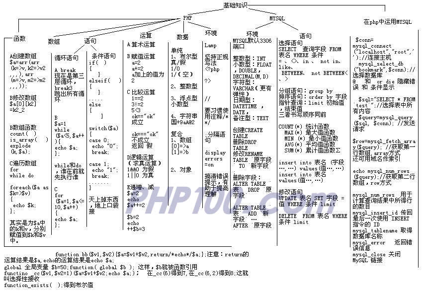 PHP基础知识树形图