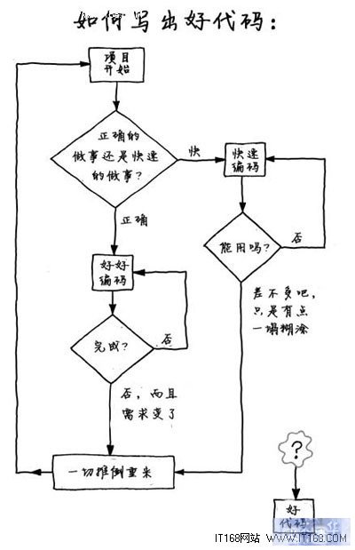 新手程序员必读：探讨如何写出好代码？