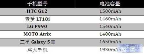 盛大双核手机解析 史上第一性价比机皇