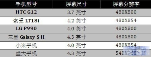 盛大双核手机解析 史上第一性价比机皇