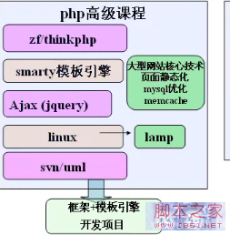 php高级课程