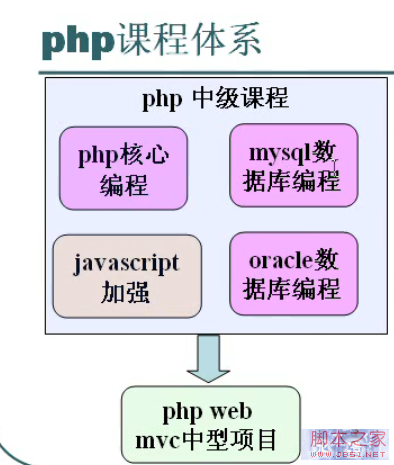 php中级教程