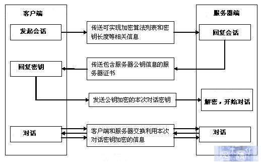 图 4. SSL 通信流程示意