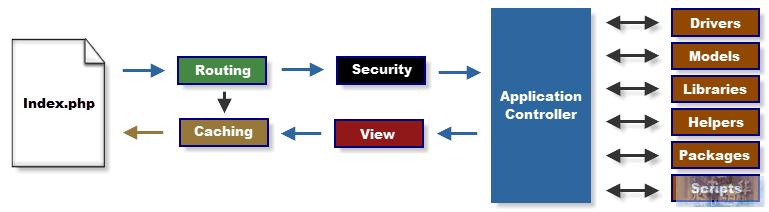 CodeIgniter 应用程序流程图