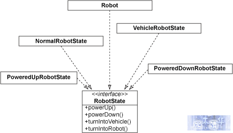 状态模式的类图