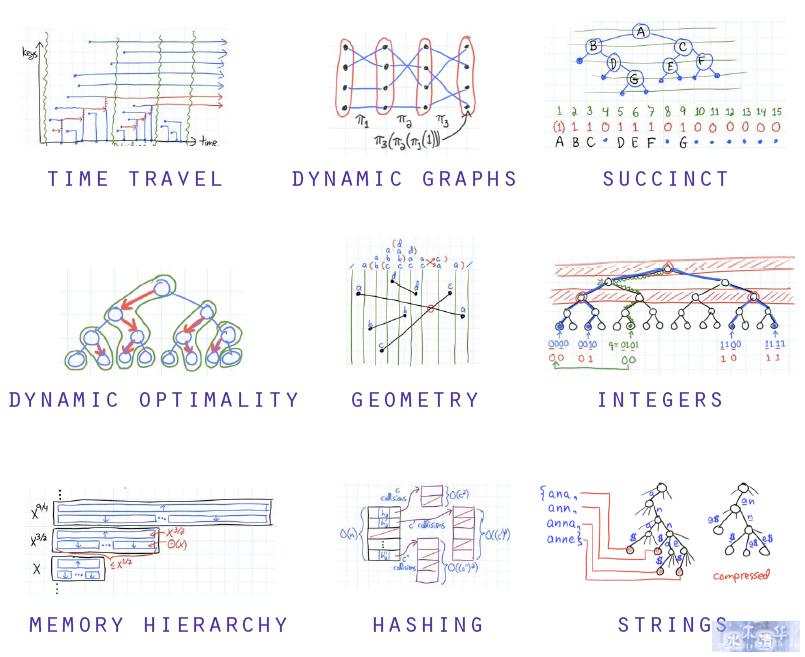 Advanced Data Structures