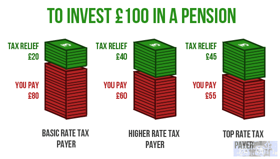 Tax relief for pensions across different tax brakets