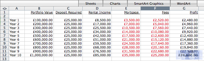 Rental profit over 10 years