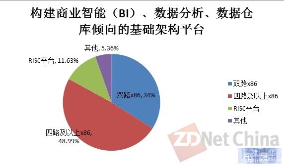 透析大数据负载平台与技术现状与趋势