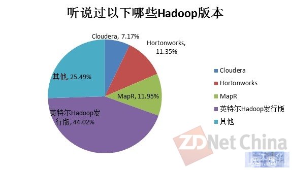 透析大数据负载平台与技术现状与趋势