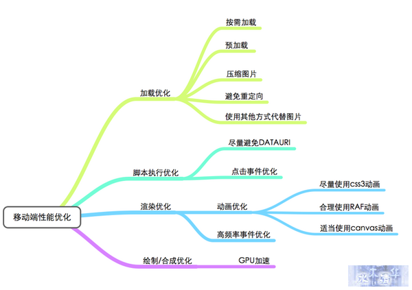 移动端优化