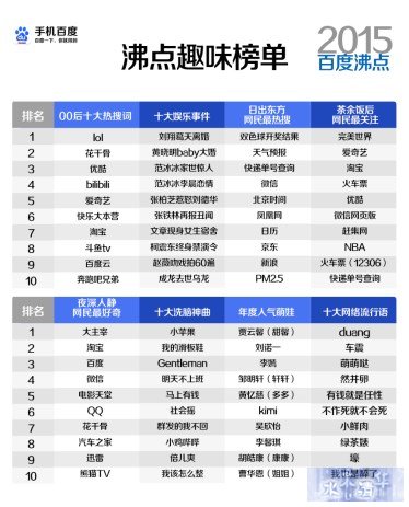 百度2015年度搜索风云榜发布