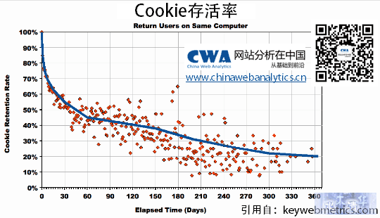 cookie-retention