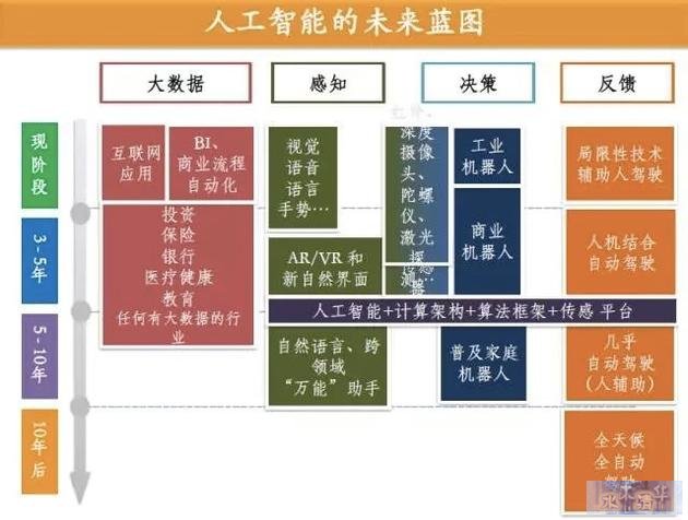 李开复：人工智能的未来蓝图