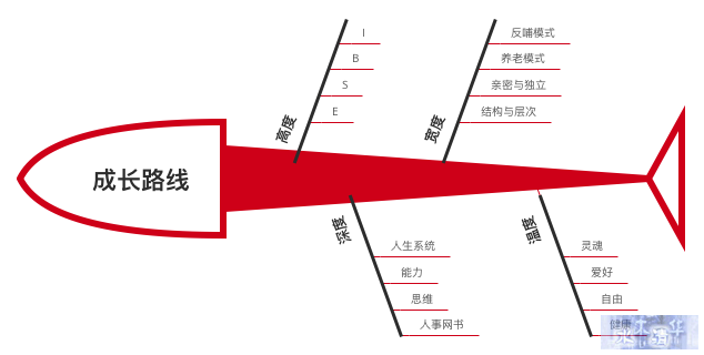 程序员如何选择未来的职业路线（附职业成长路线范本）