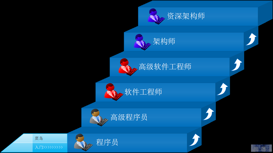 程序员如何选择未来的职业路线（附职业成长路线范本）