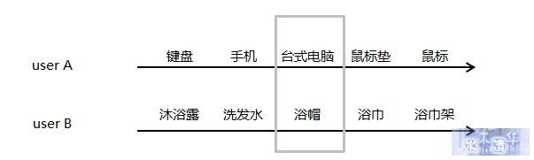 深度学习在电商商品推荐当中的应用-数据分析网