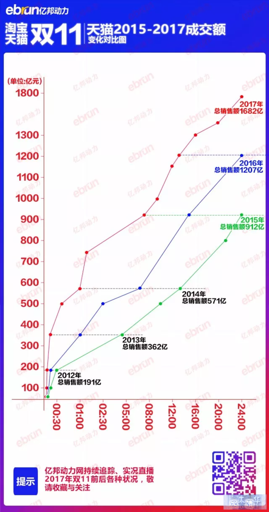 2017双十一数据