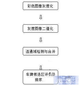 深度解析移动端车牌识别OCR技术