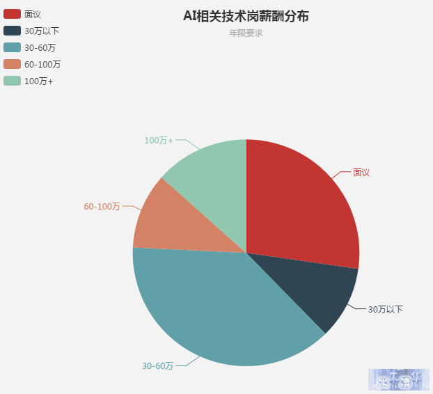 大数据揭秘：AI工程师真的能拿到百万年薪吗？