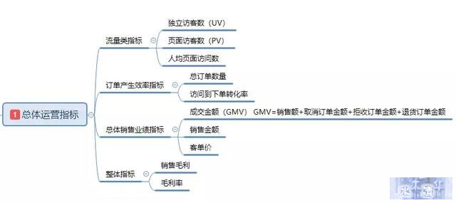 「干货」基于电商平台的数据分析基本指标体系