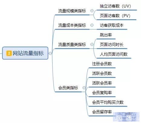 「干货」基于电商平台的数据分析基本指标体系