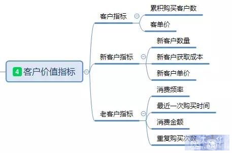 「干货」基于电商平台的数据分析基本指标体系