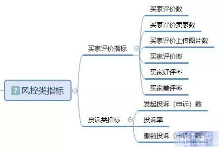 「干货」基于电商平台的数据分析基本指标体系