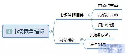 「干货」基于电商平台的数据分析基本指标体系