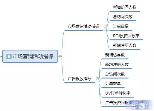 「干货」基于电商平台的数据分析基本指标体系